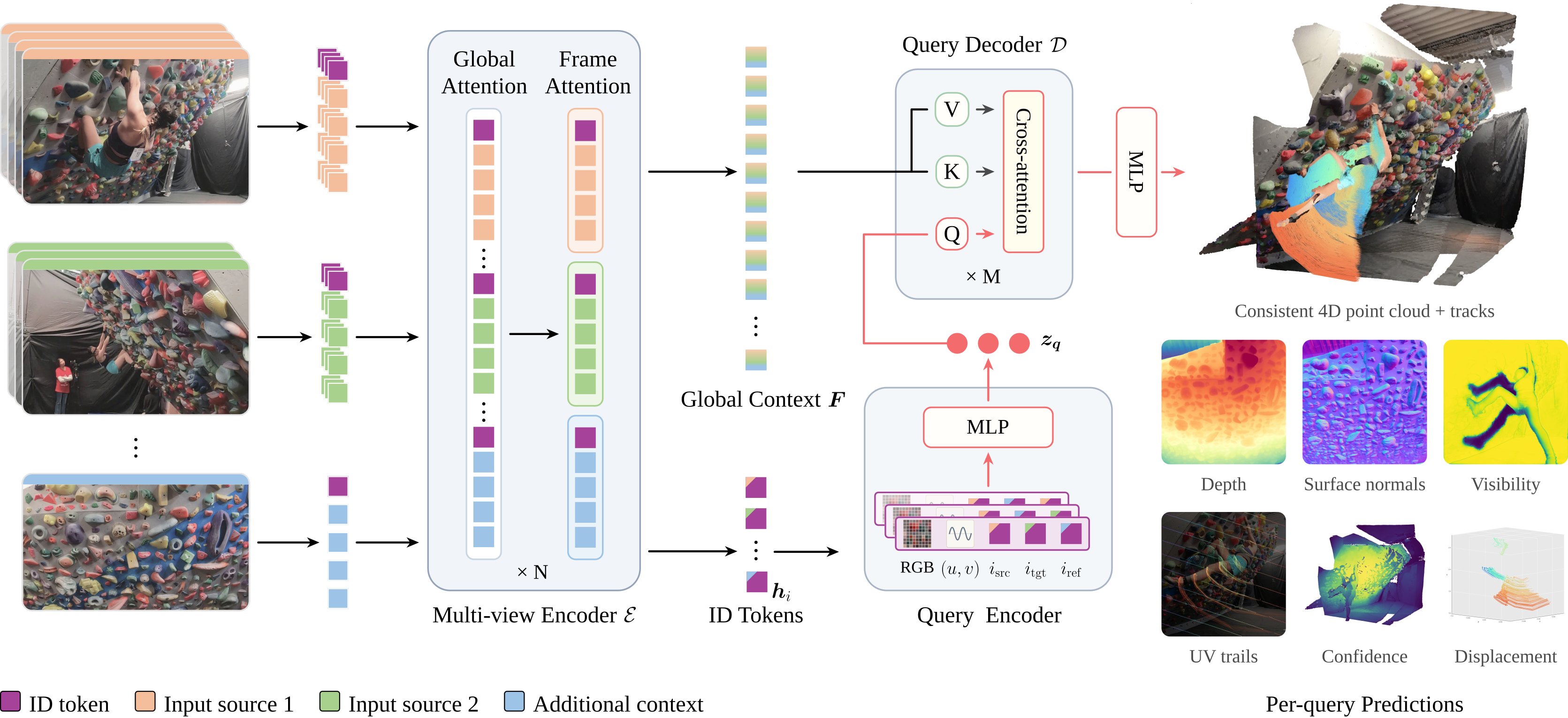 ARROW architecture: a multi-view encoder produces shared context and observation identity tokens; a query encoder combines a source RGB patch, pixel coordinates, and source, target, and reference identities; independent queries decode 3D predictions.