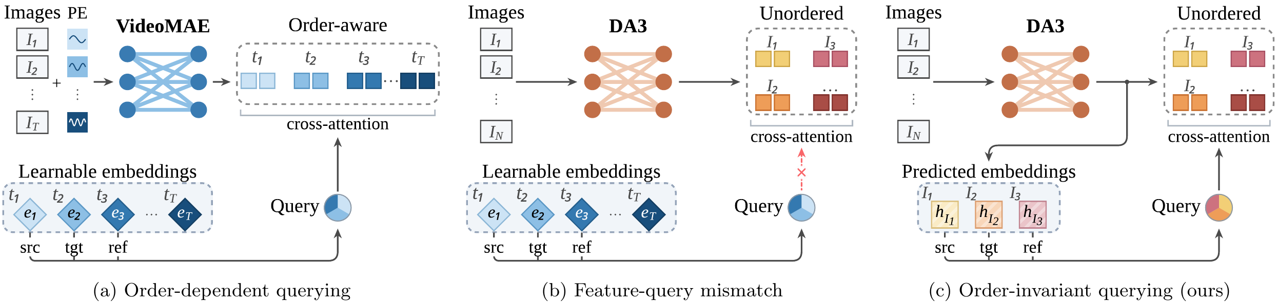 Three-panel comparison: order-dependent queries match ordered video features; fixed query embeddings fail with unordered image features; ARROW uses content-derived identity tokens to associate queries with observations.